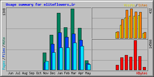 Usage summary for eliteflowers.ir
